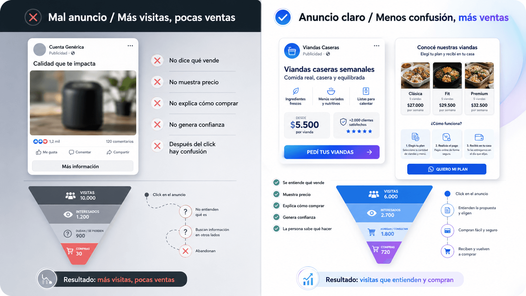 Pagaste publicidad y no vendiste: capaz el problema no era el anuncio.